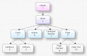 data structure diagram with conceptdraw pro business