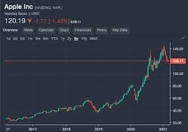 Analyst estimates, including aapl earnings per share estimates and analyst recommendations. How To Buy Apple Aapl Stock Right Now Benzinga