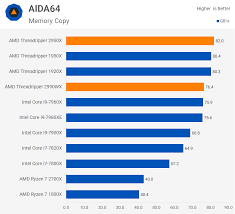 Amd 2nd generation ryzen threadripper 2990x 32 core / 64 thread cpu review ft. Amd Ryzen Threadripper 2990wx 2950x Review Memory Performance Tests Techspot