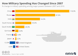 Data Story Military Spend Rose 54 In Past 10 Years But