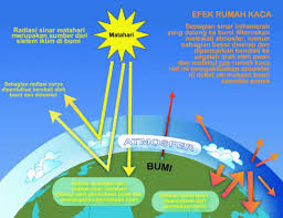 Efek rumah kaca — melankolia 05:05. Pengertian Efek Rumah Kaca Secara Umum Menurut Para Ahli