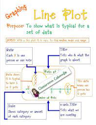 Line Plot Poster And Bulletin Board Kit Classroom Caboodle Line Plot Worksheets Third Grade Common Core Math Math Notebooks