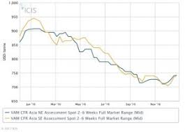 Vinyl Acetate Monomer Asia Prices Markets Analysis Icis