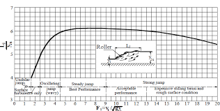 Https Www Flow3d Com Wp Content Uploads 2014 04 A Numerical And Experimental Study On The Characteristics Of Hydraulic Jumps On Rough Beds Pdf