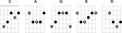 the caged system 2 the major scale and the minor pentatonic