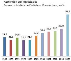 L Evolution De L Abstention Sous La Ve Republique Centre D Observation De La Societe