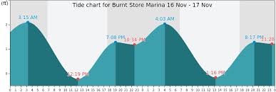 Burnt Store Marina Tide Times Tides Forecast Fishing Time