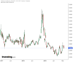 Natural Gas Why The Deep Price Freeze Investing Com Uk