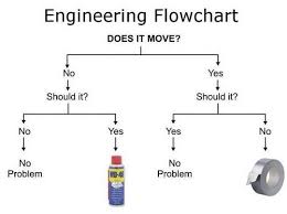 Engineering Flowchart Does It Move Should It Wd40 Vs Duct Tape Original Artist Unknown Flow Chart Vape Humor Aircraft Mechanics
