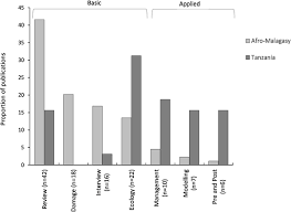 Pesticides used in pest control have always been a source of concern for human life. A Systematic Review Of Rodent Pest Research In Afro Malagasy Small Holder Farming Systems Are We Asking The Right Questions