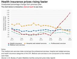 Huge Spike In Health Insurance Costs Justcare