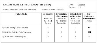 Check spelling or type a new query. Http Ueu6852 Weblog Esaunggul Ac Id Wp Content Uploads Sites 2720 2015 05 Failure Mode Dan Effects Analysis Fmea Pdf
