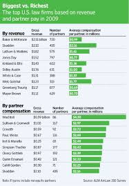 Pay Gap Widens At Big Law Firms As Partners Chase Star