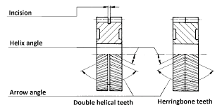 gears with herringbone teeth or double helical teeth gears