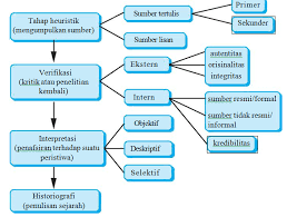 Interpretasi dalam sejarah memiliki arti penafsiran terhadap suatu peristiwa atau memberikan pandangan teoritis terhadap suatu peristiwa sejarah. Langkah Langkah Dalam Penelitian Sejarah Porosilmu Com