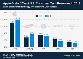 Chart Apple Grabs 20 Of U S Consumer Tech Revenues In