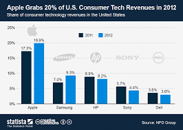 chart apple grabs 20 of u s consumer tech revenues in