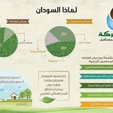 Baraka Farmsلماذا السودان ولماذا الاستثمار في السودان يعتبر السودان من أكبر الدول العربية والأفريقية مساحة وهو بلد غني بموارده الطبيع Pie Chart Chart Diagram