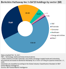 This company has been marked as potentially delisted and may not be actively. Berkshire Hathaway Bulks Up Telecom Holdings Slashes Bank Stakes S P Global Market Intelligence