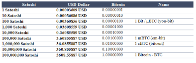 How much time convert satoshi to bitcoin? Satoshi Was Sind Sie