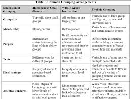 flexible groupings differentiated instruction