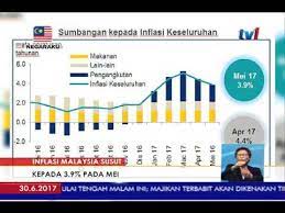 Penurunan itu disumbang harga bahan api yang lebih. Inflasi Malaysia Susut Kepada 3 9 Pada Mei 2017 30 Jun 2017 Youtube