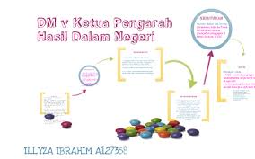 Pengarah lembaga hasil dalam negeri pulau pinang. Dm V Ketua Pengarah Hasil Dalam Negeri By Illyza Ibrahim