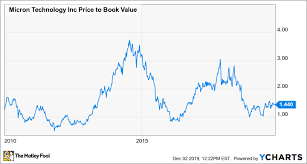 better buy micron technology vs intel the motley fool