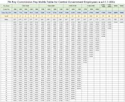 tnppgta com pay matrix table for central government employees