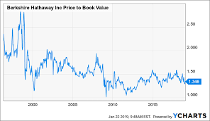 Berkshire Hathaway Underappreciated And Undervalued