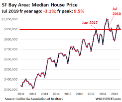 The trade group claims in its annual forecast that rising mortgages rates will cut california house hunters' buying power and lead to a 3 percent drop in. Housing Bubble 2 In San Francisco Bay Area Silicon Valley Pops Despite Startup Millionaires Low Mortgage Rates Wolf Street