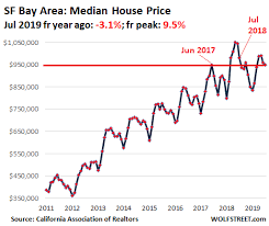 There aren't enough homes for sale to meet demand, and a study by but there is no way to know when the housing market will crash and prices will go down again. Housing Bubble 2 In San Francisco Bay Area Silicon Valley Pops Despite Startup Millionaires Low Mortgage Rates Wolf Street