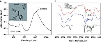 Marine cargo monitoring and communication reliable and redundant monitoring of field devices, with diagnostics for maximum availability and quick cargo overview. A Biodegradable Thermo Responsive Hybrid Hydrogel Therapeutic Applications In Preventing The Post Operative Recurrence Of Breast Cancer Npg Asia Materials