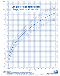 Ourmedicalnotes Growth Chart Lengths For Age Percentiles