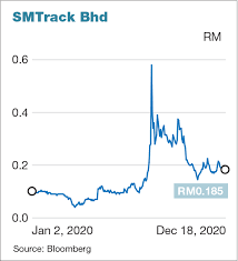 This auditor take around 99 days to. External Auditor Of Dgb Asia Smtrack Inix Resigns On Same Day The Edge Markets