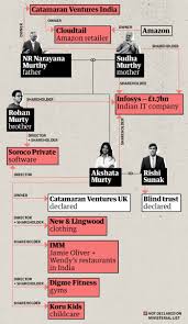 The pair initially lived in. Huge Wealth Of Rishi Sunak S Family Not Declared In Ministerial Register Rishi Sunak The Guardian