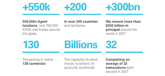 How Western Union Helps To Protect You From Fraud