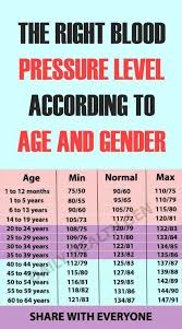 The Right Blood Pressure Level According To Age And Gender