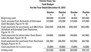 Create A Cash Budget As Part Of Your Master Budget - Dummies