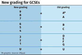 When the new grades will apply to different. What Does The New Gcse Grading System Mean For Students In England Itv News
