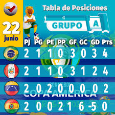 Así van las tablas de posiciones de la copa américa. Tabla De Equipos De La Copa America 2019