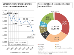 Actualités, enquêtes, essais comparatifs, tests de produits, alertes et informations sur le monde de la consommation. Allemagne L Essentiel Des Resultats Energetiques 2020 Sous L Influence De La Crise Sanitaire Allemagne Energies