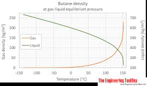 Butane Density And Specific Weight