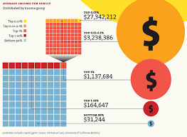 25 graphics showing upward redistribution of income and wealth in USA since  1979 | Real-World Economics Review Blog