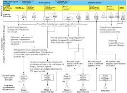 Spectrum Certification Process Nasa