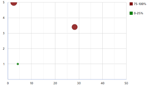 Bubbles Chart How To Avoid Bubbles Being Cut Off Google