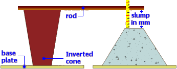 Pavingexpert Concrete And Mortar Slump