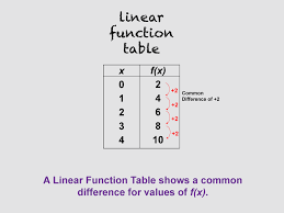 Then, the rate of change is called the slope. Math Clip Art Linear Function Tables 02 Media4math