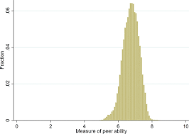 Understanding Peer Effects On The Nature Estimation And Channels Of Peer Effects Journal Of Labor Economics Vol 35 No 2