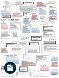 Contracts Flowchart Consideration Law Notes Contract Law Law School Prep
